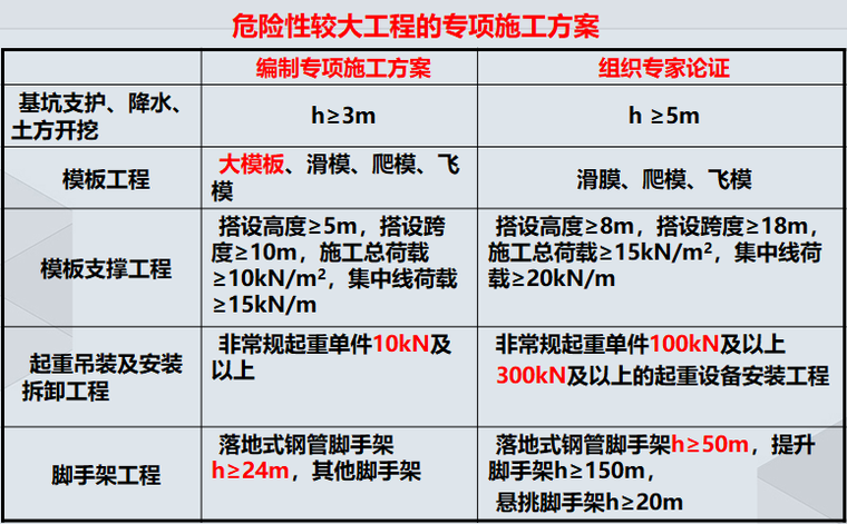 建筑工程施工安全管理培训讲义（含真题）-危险性较大工程的专项施工方案