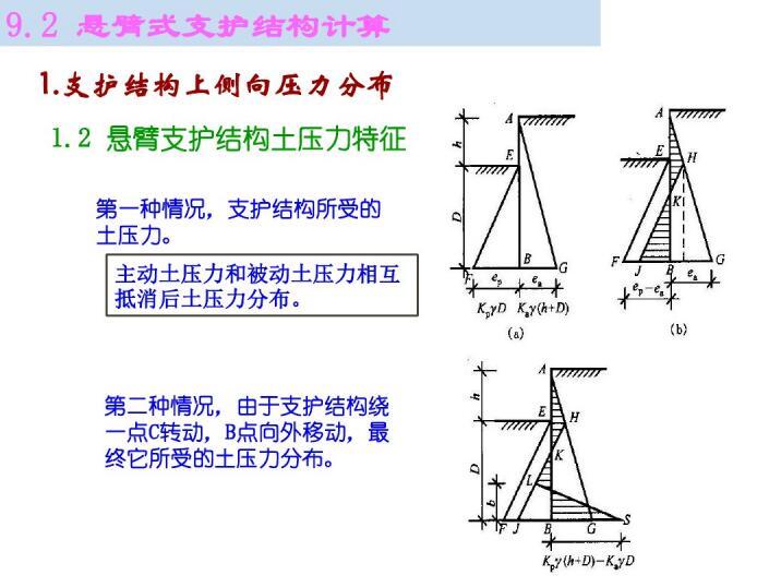 悬臂式支护结构计算.-支护结构上侧向压力分布2