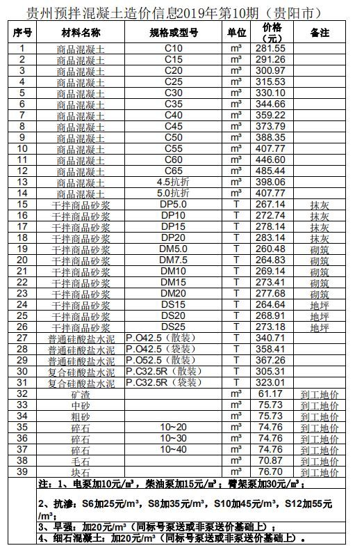 2018年邯郸市造价信息资料下载-贵州预拌混凝土造价信息2019年第10期