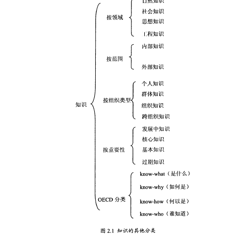 基于知识管理的工程造价咨询企业核心竞争力-知识的其它分类