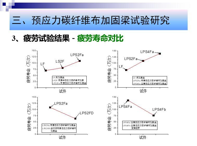 预应力碳纤维布加固梁课题研究PPT-疲劳寿命对比