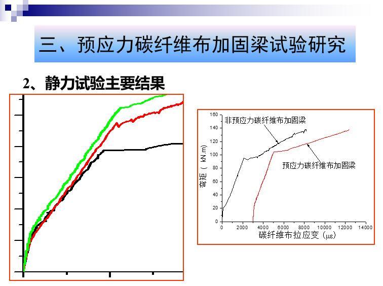 预应力碳纤维布加固梁课题研究PPT-静力试验主要结果