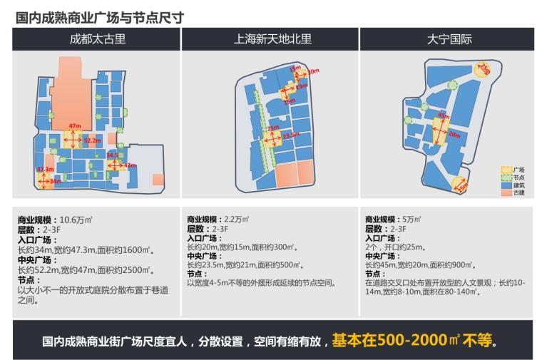 [江苏] 南通启东奥特莱斯小镇规划设计方案-国内成熟商业广场与节点尺寸