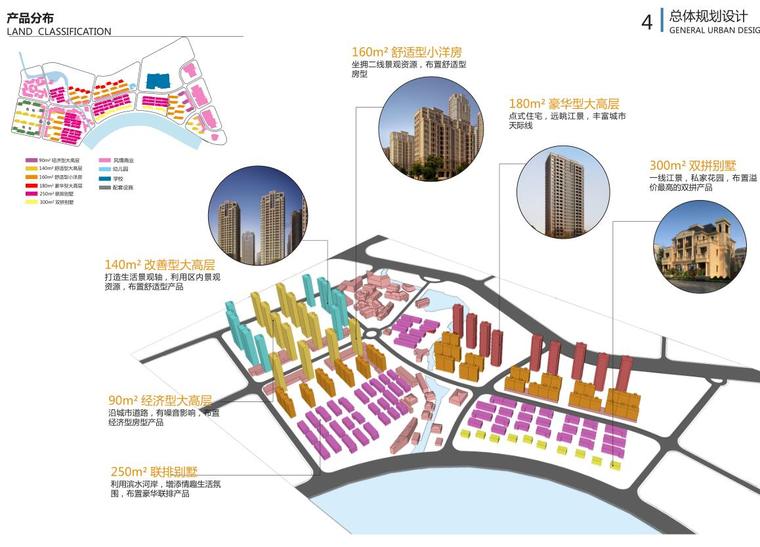 [福建]东部新城核心区内地块总体规划设计-产品分布