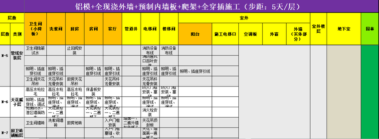 知名企业新体系全穿插施工标准做法-穿插施工标准做法1