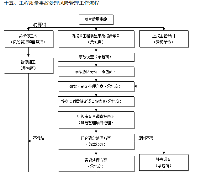 建筑工程项目风险管理方案（273页，多图）-工程质量事故处理风险管理工作流程