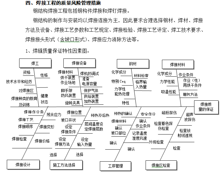 建筑工程项目风险管理方案（273页，多图）-焊缝质量保证特性因素图