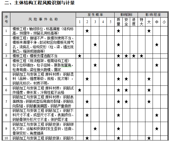 建筑工程项目风险管理方案（273页，多图）-主体结构工程风险识别与计量