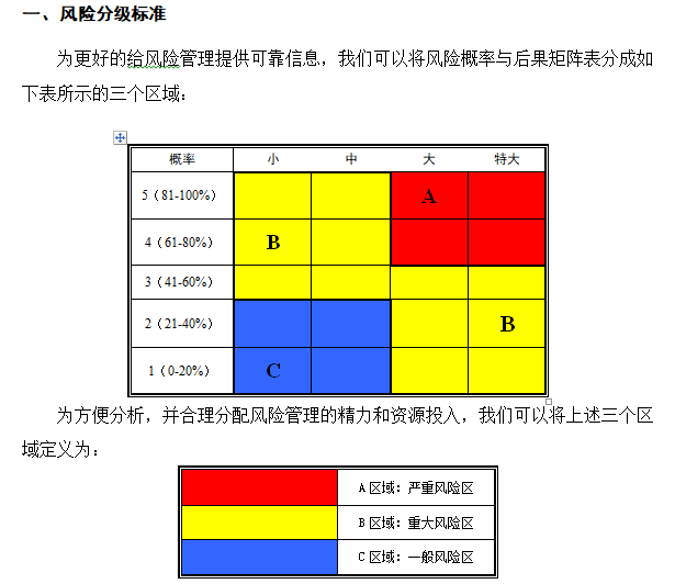 建筑工程项目风险管理方案（273页，多图）-风险分级标准