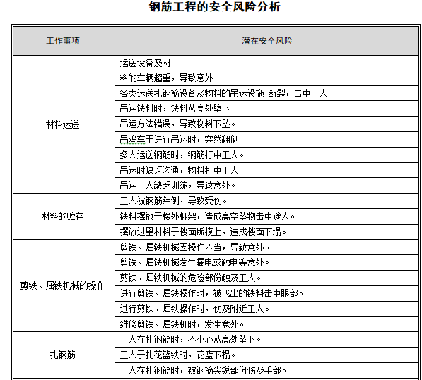 建筑工程项目风险管理方案（273页，多图）-钢筋工程的安全风险分析