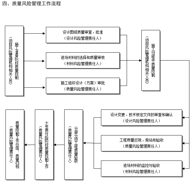 建筑工程项目风险管理方案（273页，多图）-质量风险管理工作流程