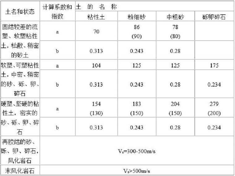 建筑地基基础设计方法资料下载-地基基础评价计算方法（25页，清楚明了）