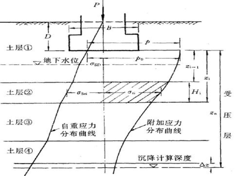 地基变形计算深度定义资料下载-地基变形计算（67页，清楚明了）