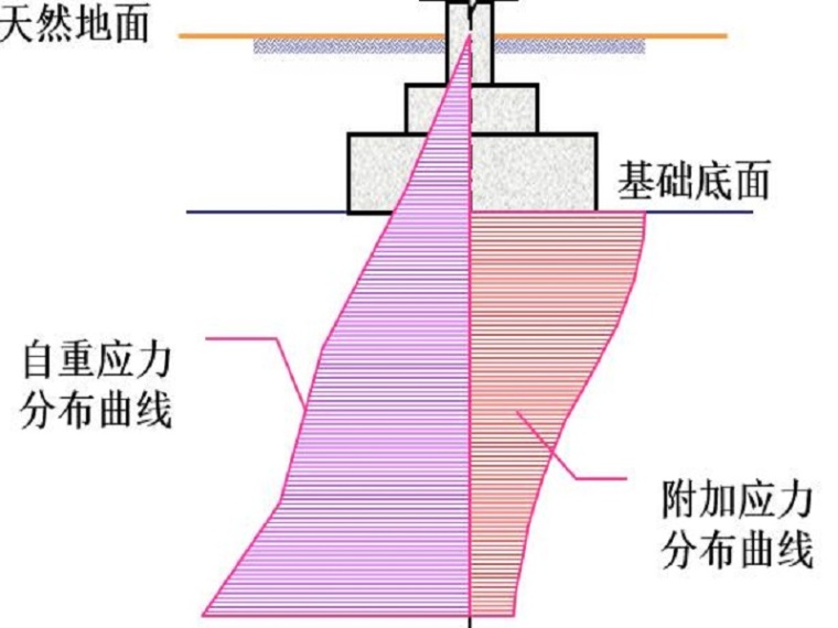 土的附加应力资料下载-地基附加应力的计算（16页，清楚明了）