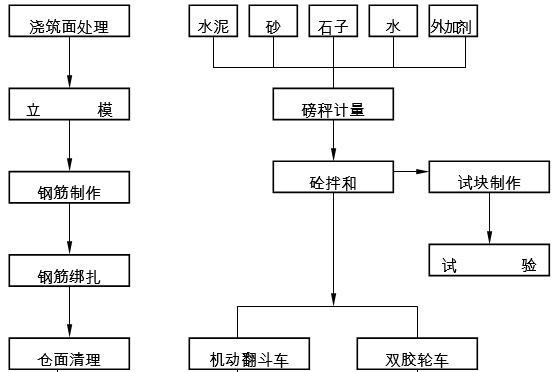 堤坝护坡工程施工组织设计（清楚明了）-砼施工工艺流程图