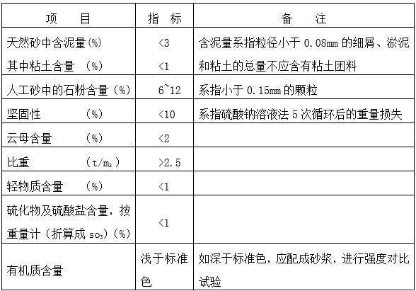 堤坝护坡工程施工组织设计（清楚明了）-细骨料（砂）的质量技术要求