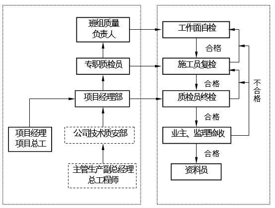 堤坝护坡工程施工组织设计（清楚明了）-检制操作图