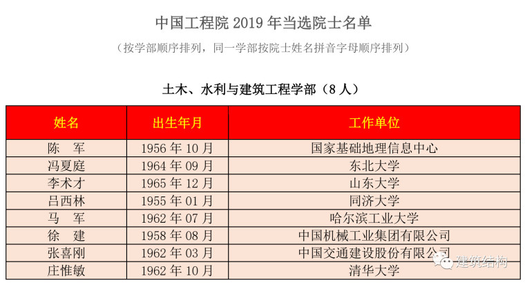 2019年院士增选结果资料下载-中国工程院2019年院士增选结果正式公布！