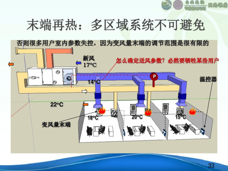 公共建筑空调节能技术运用和改造管理-变风量系统