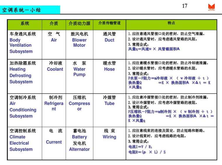 汽车空调系统设计-空调系统小结