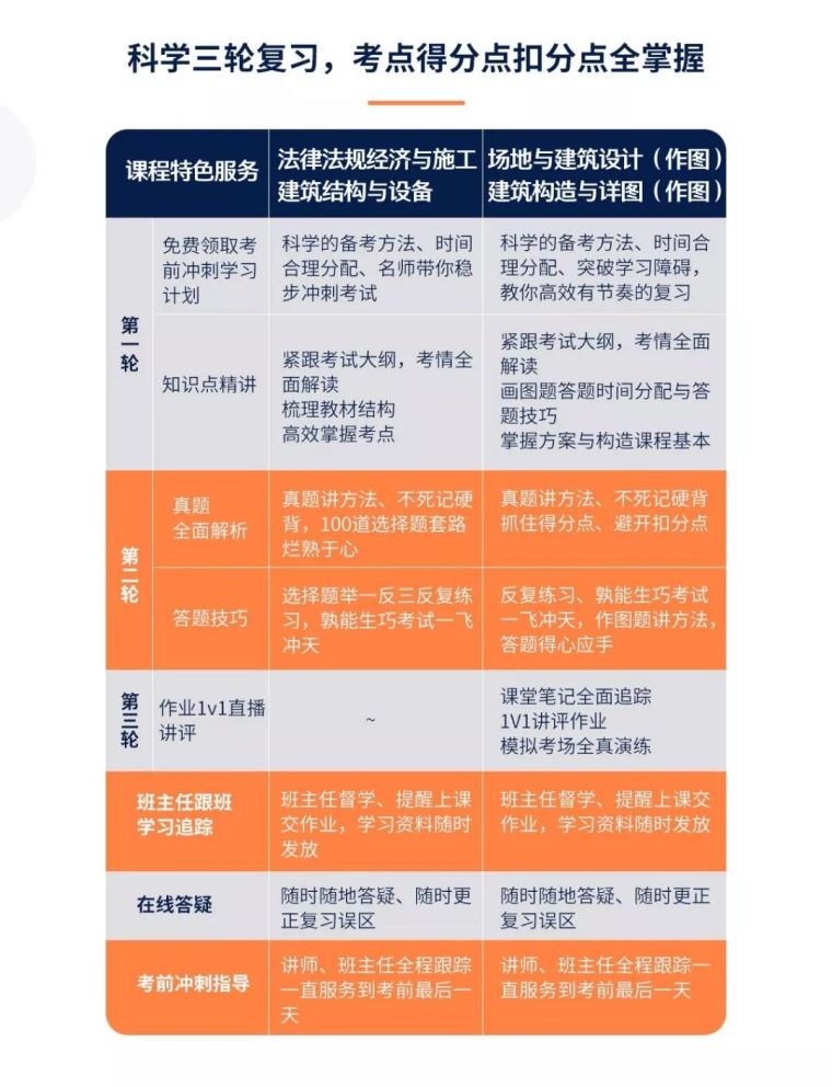 备考5个月过二级建筑师，这是最快的捷径！_15