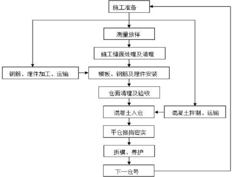 泥工混凝土浇筑资料下载-挡水坝混凝土浇筑专项施工方案（清楚明了）