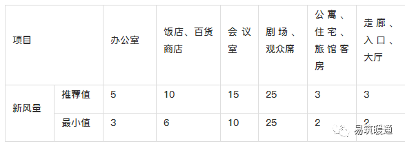 新风系统设计方案和新风量计算方法详解_13