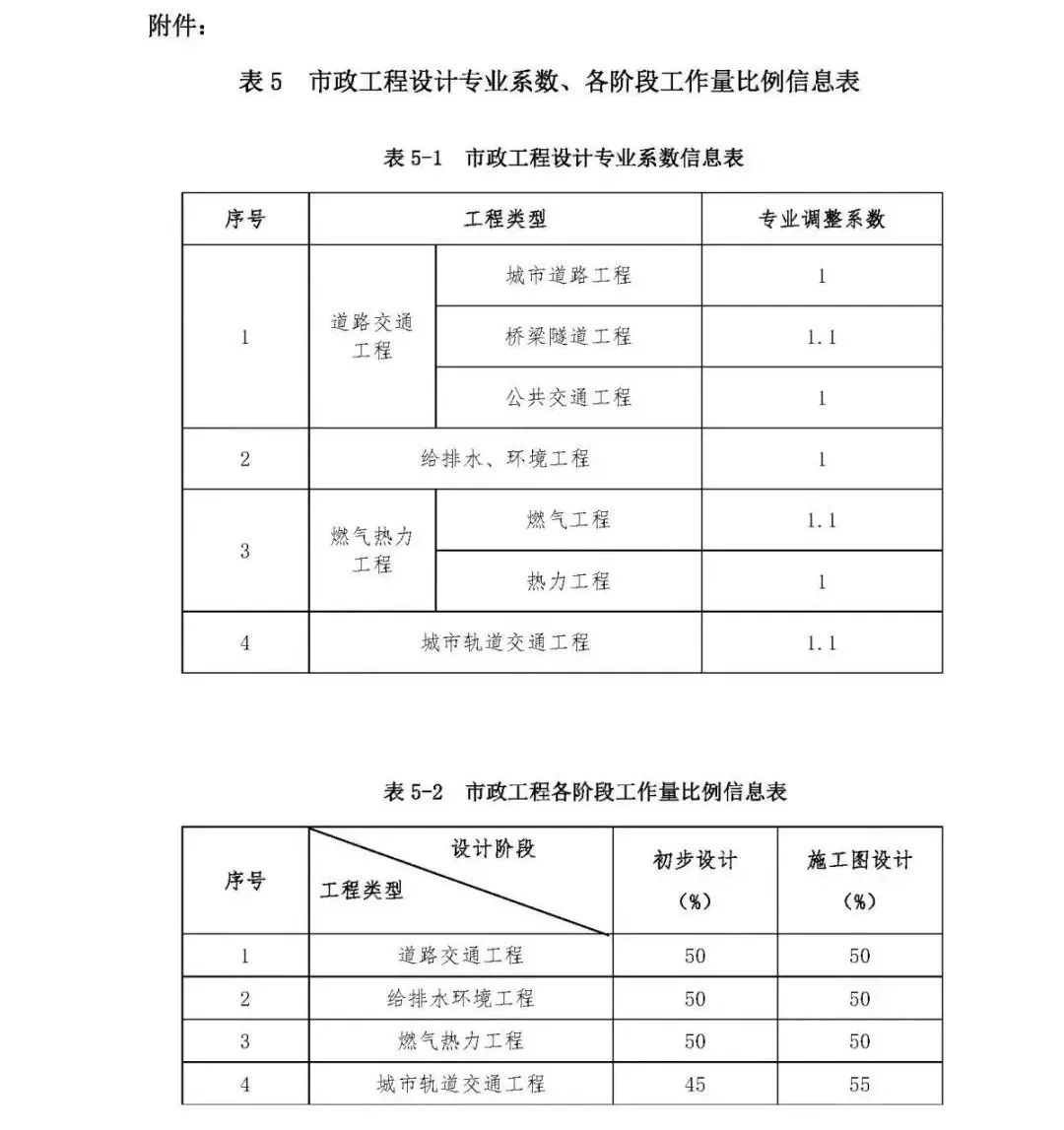 [分享]2019市政設計收費,工程造價及計算公式彙總