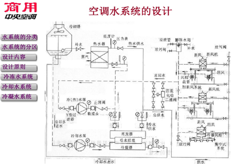 空调水系统整改方案资料下载-空调水系统的设计