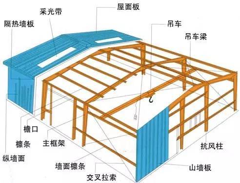 拱形钢屋架图纸资料下载-最全的钢结构术语和符号（中英文对照）