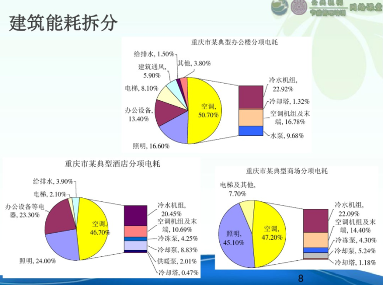 公共建筑空调节能技术运用和改造管理-建筑能耗