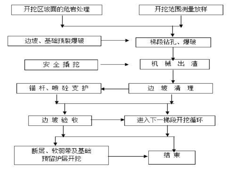 大坝深基坑开挖资料下载-大坝坝基开挖与支护施工方案（清楚明了）