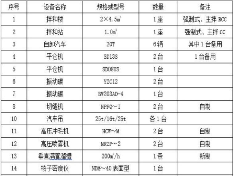 砼加工施工方案资料下载-碾压混凝土施工方案（25页，清楚明了）