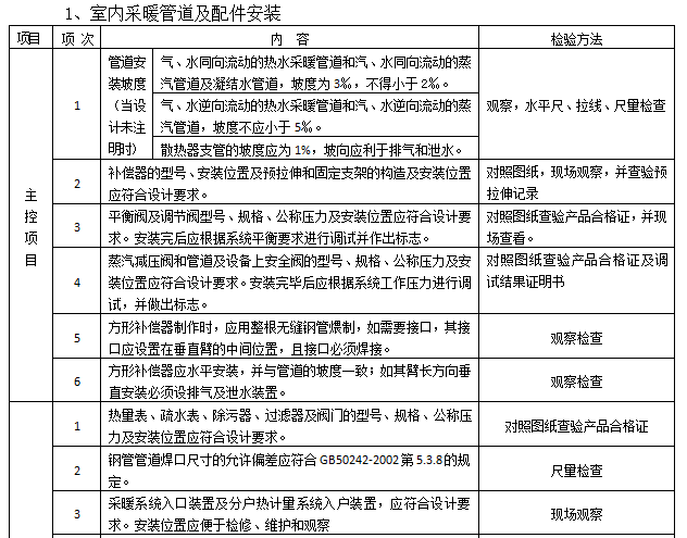 装饰装修工程监理重点分析及措施(161页）-室内采暖管道及配件安装