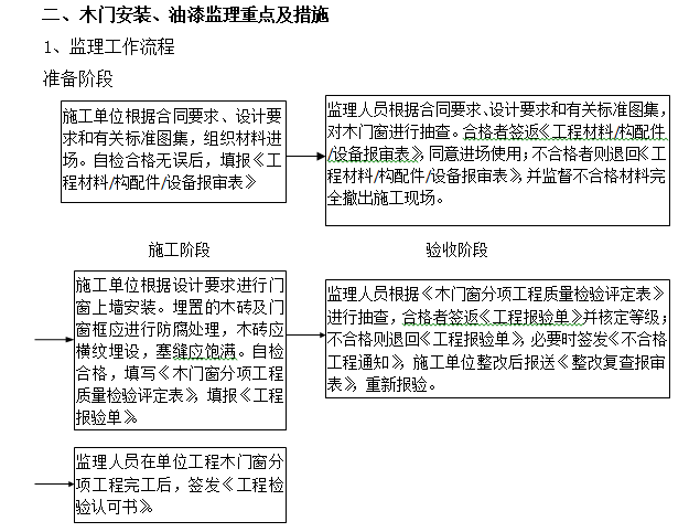 装饰装修工程监理重点分析及措施(161页）-监理工作流程