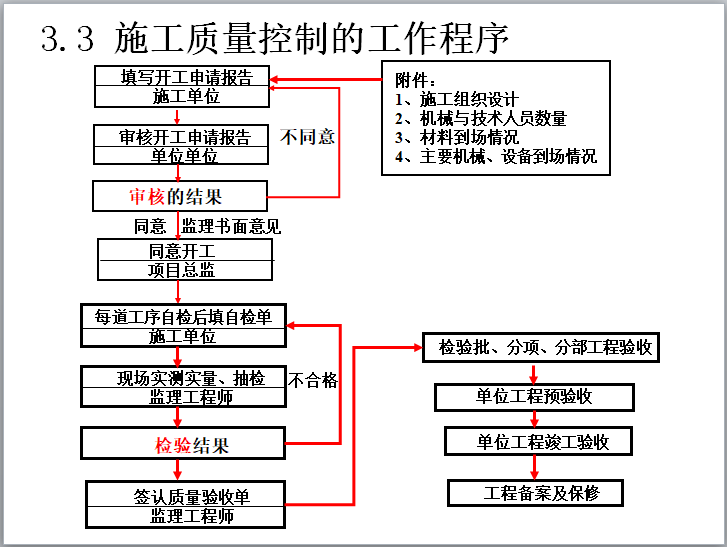 监理员在质量控制中基本职责(104页)-施工质量控制的工作程序