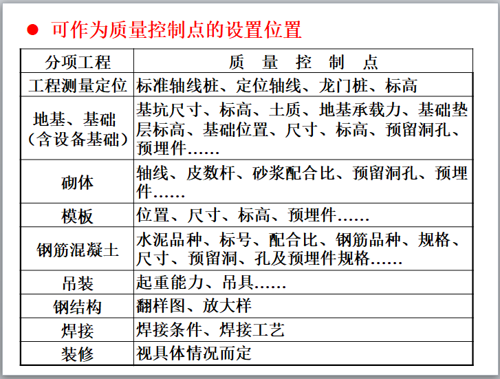 监理员在质量控制中基本职责(104页)-质量控制点的设置位置