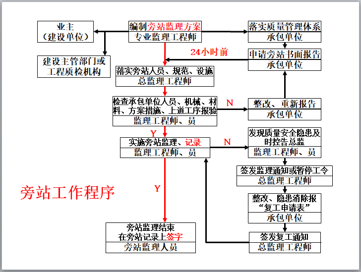 监理员在质量控制中基本职责(104页)-旁站工作程序