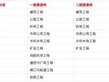 二级建造师和一级建造师到底有什么区别？