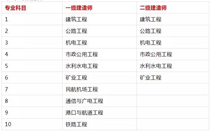 一级建造师报考时间和考试时间资料下载-二级建造师和一级建造师到底有什么区别？