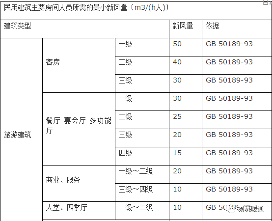 送风口设计计算资料下载-新风系统设计方案和新风量计算方法详解