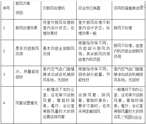 新风系统设计方案和新风量计算方法详解_9