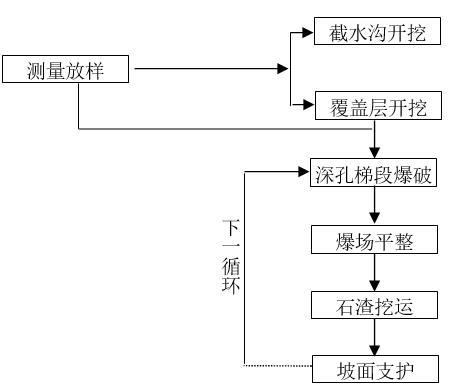 大坝基础开挖专项施工方案（清楚明了）-开挖施工流程图