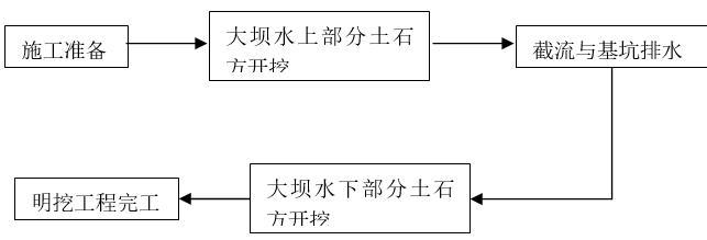 大坝基础开挖专项施工方案（清楚明了）-土石方明挖施工程序