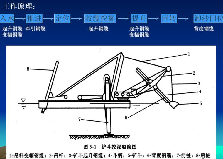 疏浚和吹填工程资料下载-海岸工程12疏浚工程ppt（80页）