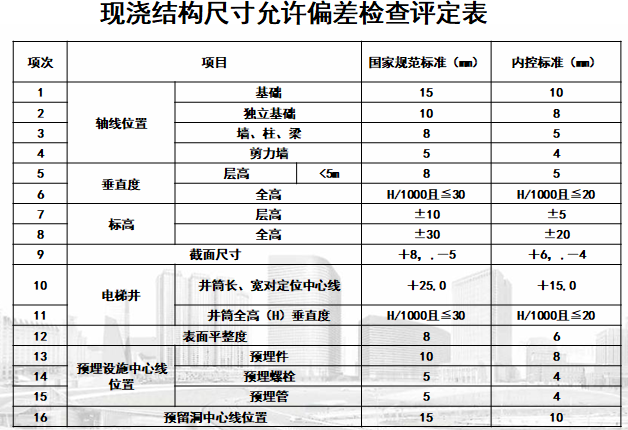 现浇结构尺寸允许偏差检查评定表