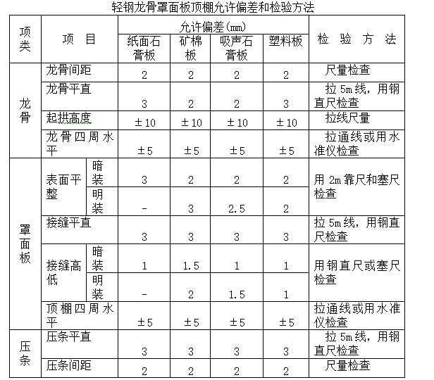 公共部位精装修工程质量控制（word）-轻钢龙骨罩面板顶棚允许偏差和检验方法