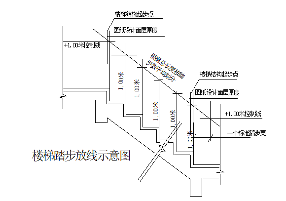 cad楼梯踏步详图资料下载-住宅工程楼梯踏步施工方案