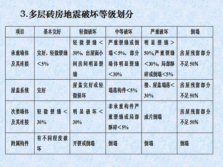 砌体抗震鉴定资料下载-多层砌体房屋的抗震鉴定与加固