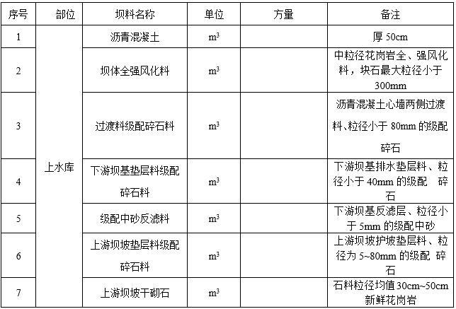 大坝填筑施工方案（42页，清楚明了）-坝体填筑主要工程量